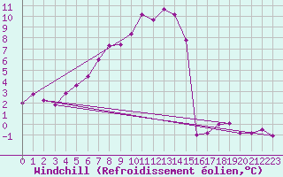 Courbe du refroidissement olien pour Chemnitz