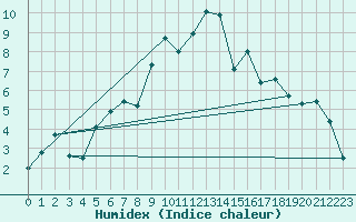 Courbe de l'humidex pour Ritsem