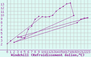 Courbe du refroidissement olien pour Harzgerode
