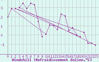 Courbe du refroidissement olien pour Brigueuil (16)