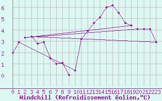 Courbe du refroidissement olien pour Clermont-Ferrand (63)