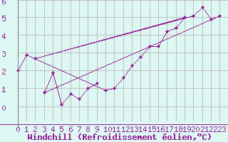 Courbe du refroidissement olien pour Lauwersoog Aws