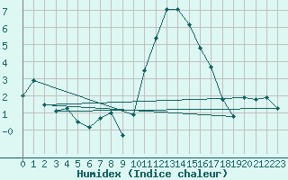 Courbe de l'humidex pour Rouen (76)