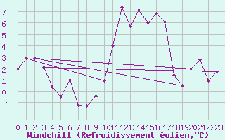 Courbe du refroidissement olien pour Saint-Girons (09)