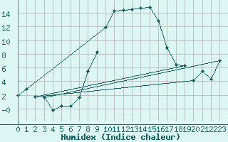 Courbe de l'humidex pour Twenthe (PB)