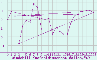 Courbe du refroidissement olien pour Arquettes-en-Val (11)