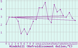 Courbe du refroidissement olien pour Alberschwende