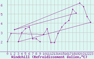 Courbe du refroidissement olien pour Chieming