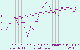Courbe du refroidissement olien pour Saint-Girons (09)