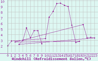 Courbe du refroidissement olien pour Orly (91)