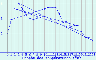 Courbe de tempratures pour Goettingen