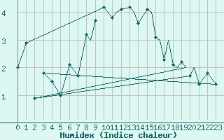 Courbe de l'humidex pour Leknes