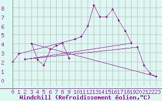 Courbe du refroidissement olien pour Semmering Pass