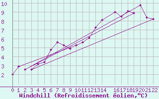 Courbe du refroidissement olien pour Mont-Rigi (Be)