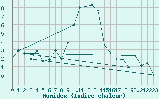 Courbe de l'humidex pour Mottec