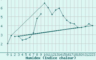 Courbe de l'humidex pour Zrenjanin