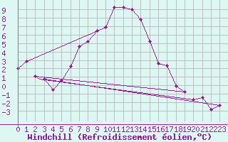 Courbe du refroidissement olien pour Sivas