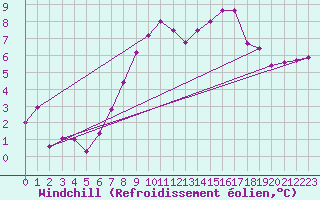 Courbe du refroidissement olien pour Sjaelsmark
