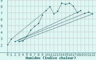 Courbe de l'humidex pour Schoeckl