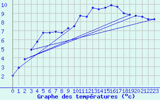 Courbe de tempratures pour Variscourt (02)