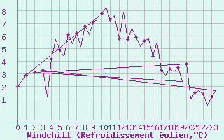Courbe du refroidissement olien pour Gallivare