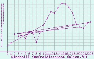 Courbe du refroidissement olien pour Bergerac (24)