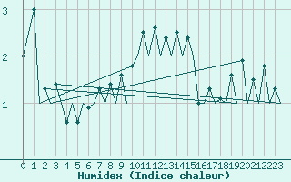 Courbe de l'humidex pour Zurich-Kloten