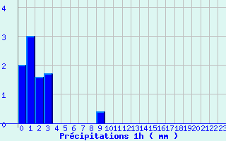 Diagramme des prcipitations pour Chomrac (07)