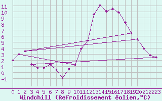 Courbe du refroidissement olien pour Coulounieix (24)