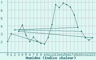 Courbe de l'humidex pour Rennes (35)