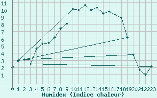 Courbe de l'humidex pour Ranua lentokentt