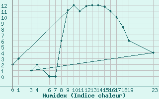 Courbe de l'humidex pour Falconara