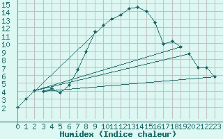 Courbe de l'humidex pour Kucharovice