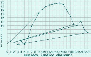 Courbe de l'humidex pour Turnu Magurele