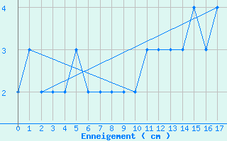 Courbe de la hauteur de neige pour Sponde - Nivose (2B)