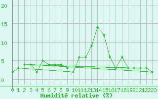 Courbe de l'humidit relative pour Titlis