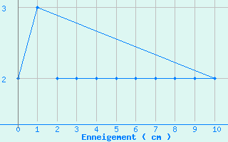 Courbe de la hauteur de neige pour Formigures (66)