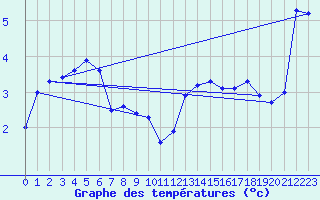Courbe de tempratures pour Saint Jean - Saint Nicolas (05)