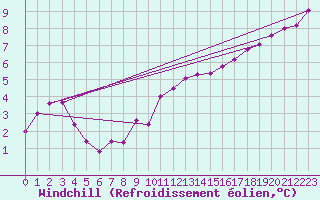 Courbe du refroidissement olien pour Offenbach Wetterpar