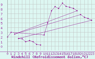Courbe du refroidissement olien pour Quintenic (22)