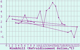 Courbe du refroidissement olien pour Wynau