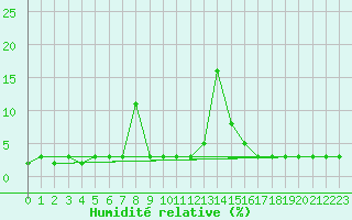 Courbe de l'humidit relative pour Titlis