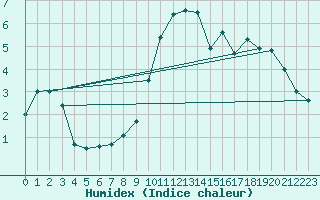 Courbe de l'humidex pour Filton