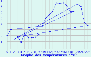 Courbe de tempratures pour Leucate (11)