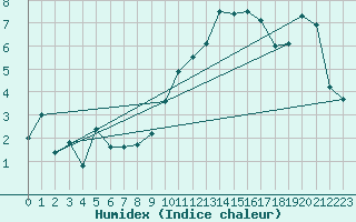 Courbe de l'humidex pour Leucate (11)