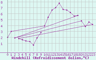 Courbe du refroidissement olien pour Offenbach Wetterpar