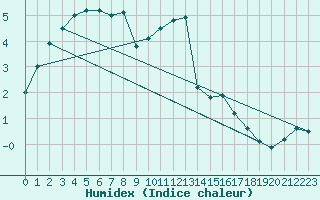 Courbe de l'humidex pour Singen