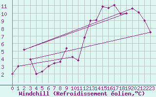 Courbe du refroidissement olien pour Spa - La Sauvenire (Be)