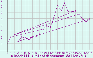 Courbe du refroidissement olien pour Villarzel (Sw)