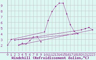 Courbe du refroidissement olien pour Peaugres (07)